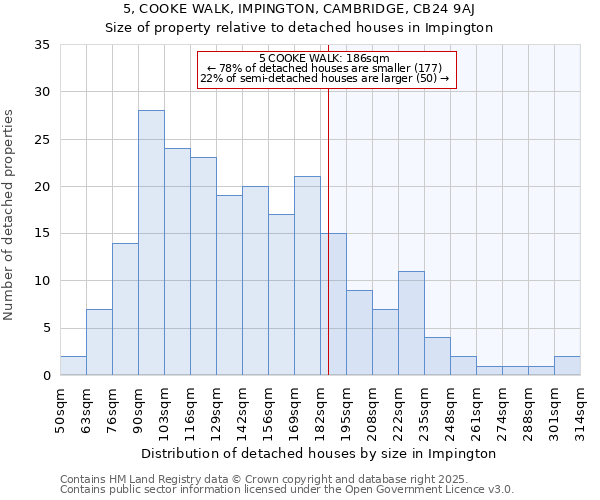 5, COOKE WALK, IMPINGTON, CAMBRIDGE, CB24 9AJ: Size of property relative to detached houses houses in Impington