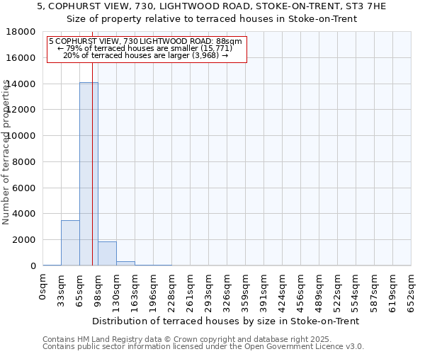 5, COPHURST VIEW, 730, LIGHTWOOD ROAD, STOKE-ON-TRENT, ST3 7HE: Size of property relative to terraced houses houses in Stoke-on-Trent