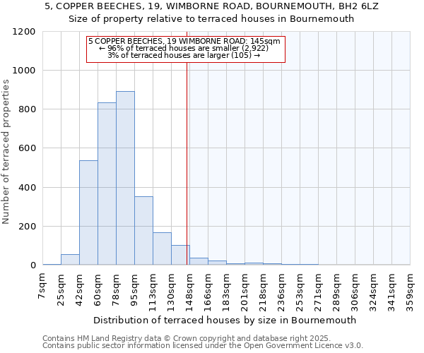 5, COPPER BEECHES, 19, WIMBORNE ROAD, BOURNEMOUTH, BH2 6LZ: Size of property relative to terraced houses houses in Bournemouth