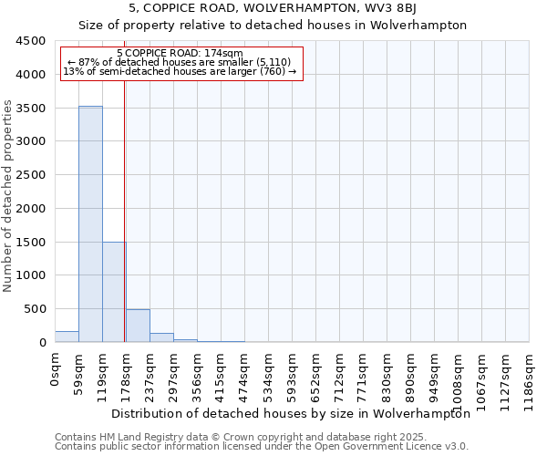 5, COPPICE ROAD, WOLVERHAMPTON, WV3 8BJ: Size of property relative to detached houses houses in Wolverhampton