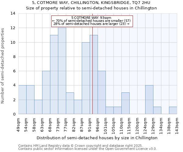 5, COTMORE WAY, CHILLINGTON, KINGSBRIDGE, TQ7 2HU: Size of property relative to semi-detached houses houses in Chillington