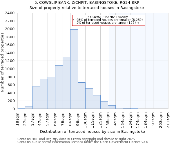 5, COWSLIP BANK, LYCHPIT, BASINGSTOKE, RG24 8RP: Size of property relative to terraced houses houses in Basingstoke