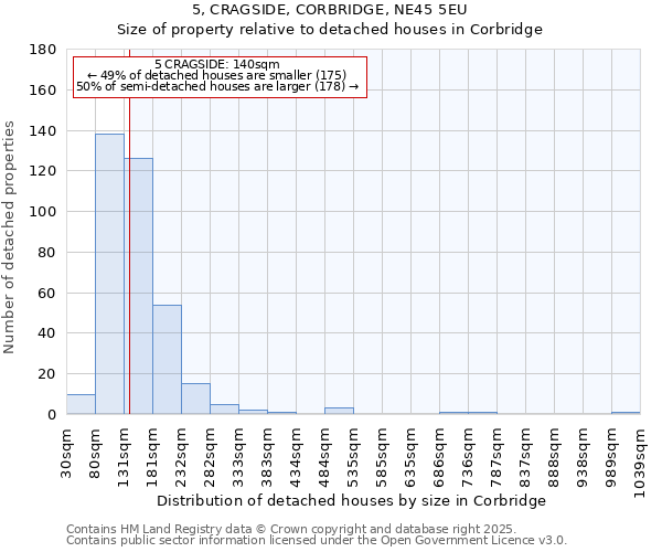 5, CRAGSIDE, CORBRIDGE, NE45 5EU: Size of property relative to detached houses houses in Corbridge