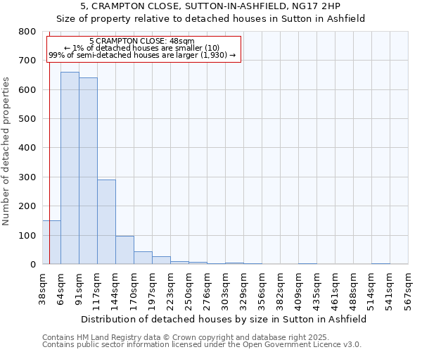 5, CRAMPTON CLOSE, SUTTON-IN-ASHFIELD, NG17 2HP: Size of property relative to detached houses houses in Sutton in Ashfield