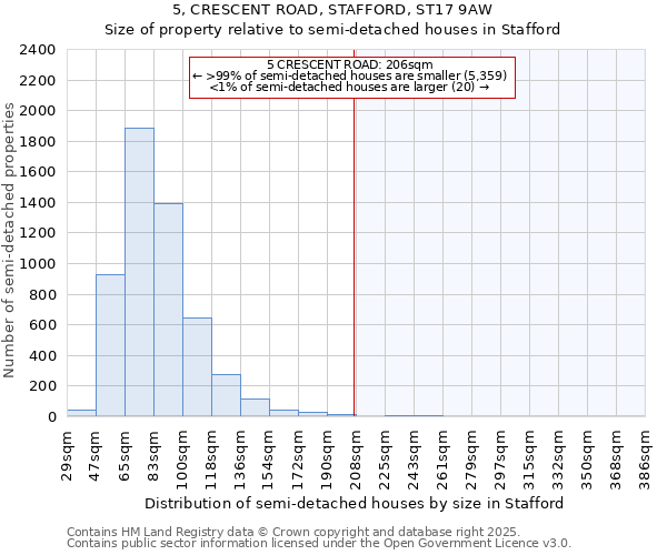 5, CRESCENT ROAD, STAFFORD, ST17 9AW: Size of property relative to semi-detached houses houses in Stafford