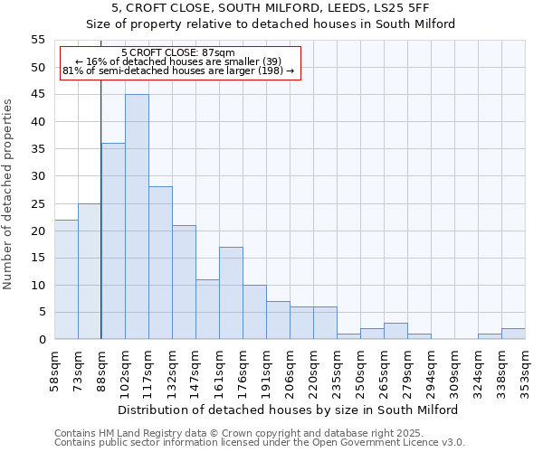 5, CROFT CLOSE, SOUTH MILFORD, LEEDS, LS25 5FF: Size of property relative to detached houses houses in South Milford