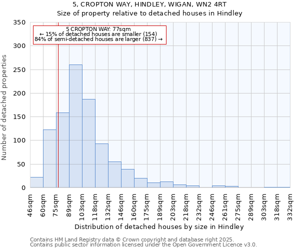 5, CROPTON WAY, HINDLEY, WIGAN, WN2 4RT: Size of property relative to detached houses houses in Hindley