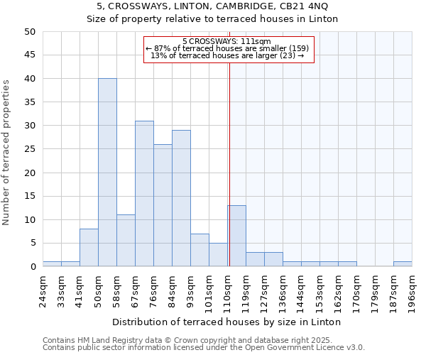 5, CROSSWAYS, LINTON, CAMBRIDGE, CB21 4NQ: Size of property relative to terraced houses houses in Linton