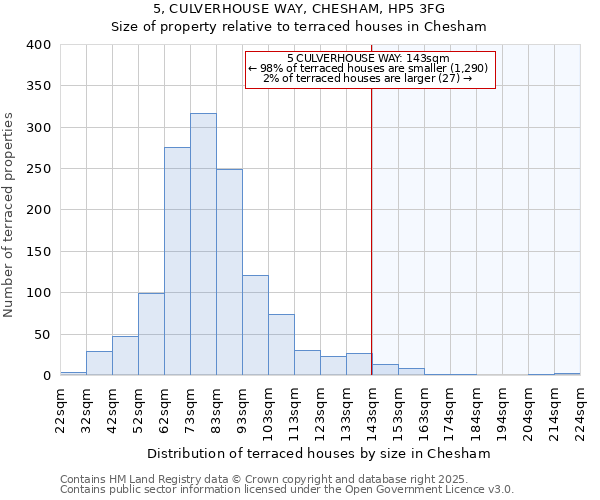 5, CULVERHOUSE WAY, CHESHAM, HP5 3FG: Size of property relative to terraced houses houses in Chesham