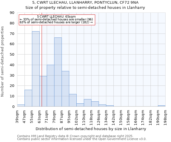 5, CWRT LLECHAU, LLANHARRY, PONTYCLUN, CF72 9NA: Size of property relative to semi-detached houses houses in Llanharry