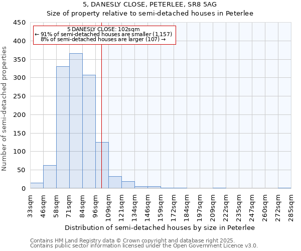 5, DANESLY CLOSE, PETERLEE, SR8 5AG: Size of property relative to semi-detached houses houses in Peterlee