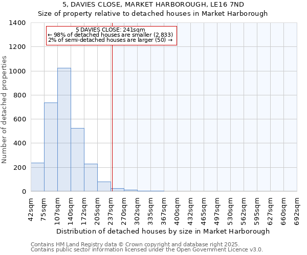 5, DAVIES CLOSE, MARKET HARBOROUGH, LE16 7ND: Size of property relative to detached houses houses in Market Harborough