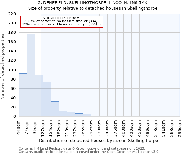 5, DENEFIELD, SKELLINGTHORPE, LINCOLN, LN6 5AX: Size of property relative to detached houses houses in Skellingthorpe