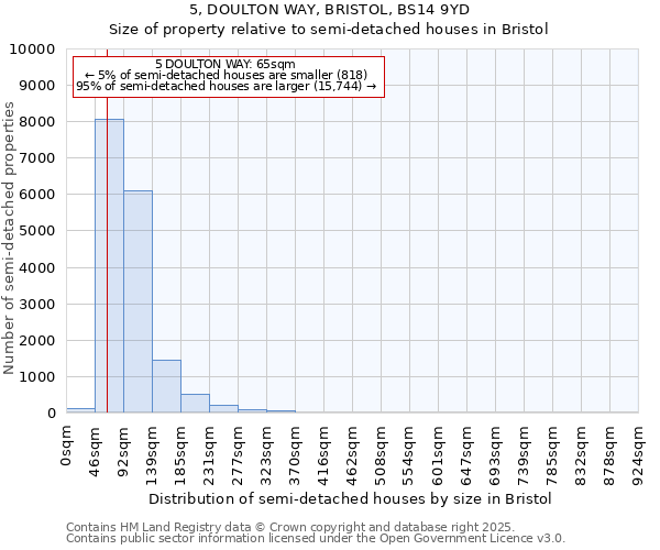 5, DOULTON WAY, BRISTOL, BS14 9YD: Size of property relative to semi-detached houses houses in Bristol