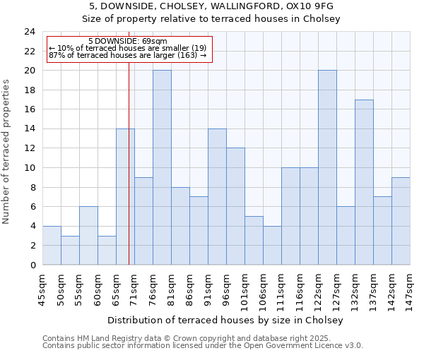 5, DOWNSIDE, CHOLSEY, WALLINGFORD, OX10 9FG: Size of property relative to terraced houses houses in Cholsey
