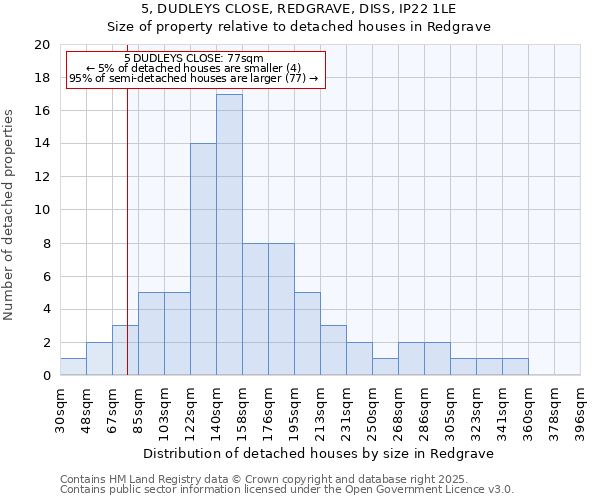 5, DUDLEYS CLOSE, REDGRAVE, DISS, IP22 1LE: Size of property relative to detached houses houses in Redgrave