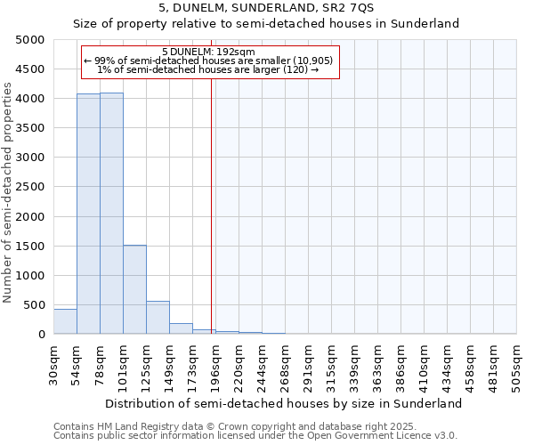 5, DUNELM, SUNDERLAND, SR2 7QS: Size of property relative to semi-detached houses houses in Sunderland