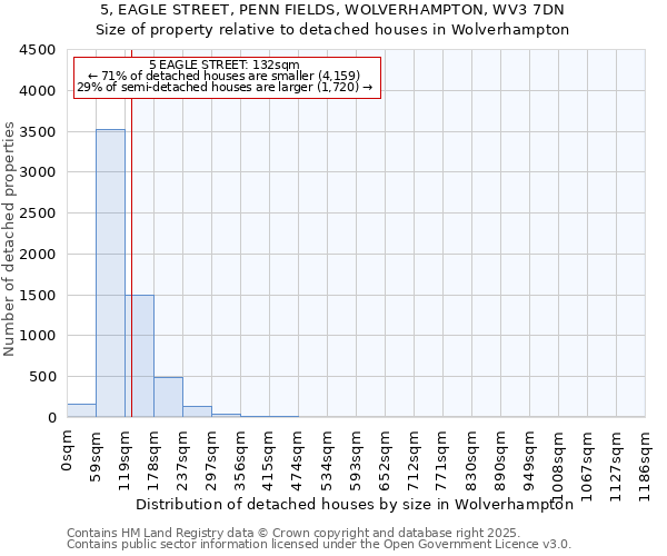 5, EAGLE STREET, PENN FIELDS, WOLVERHAMPTON, WV3 7DN: Size of property relative to detached houses houses in Wolverhampton