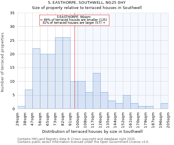 5, EASTHORPE, SOUTHWELL, NG25 0HY: Size of property relative to terraced houses houses in Southwell