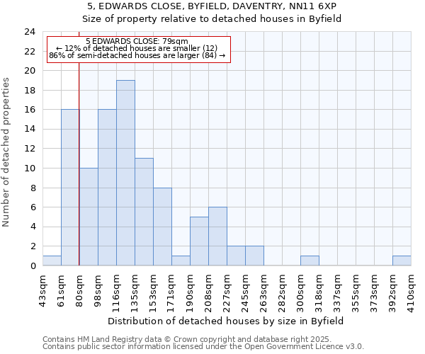 5, EDWARDS CLOSE, BYFIELD, DAVENTRY, NN11 6XP: Size of property relative to detached houses houses in Byfield