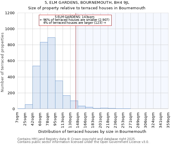 5, ELM GARDENS, BOURNEMOUTH, BH4 9JL: Size of property relative to terraced houses houses in Bournemouth