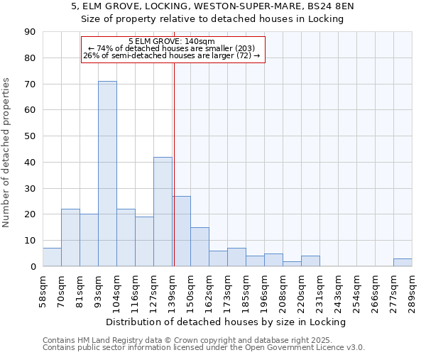 5, ELM GROVE, LOCKING, WESTON-SUPER-MARE, BS24 8EN: Size of property relative to detached houses houses in Locking