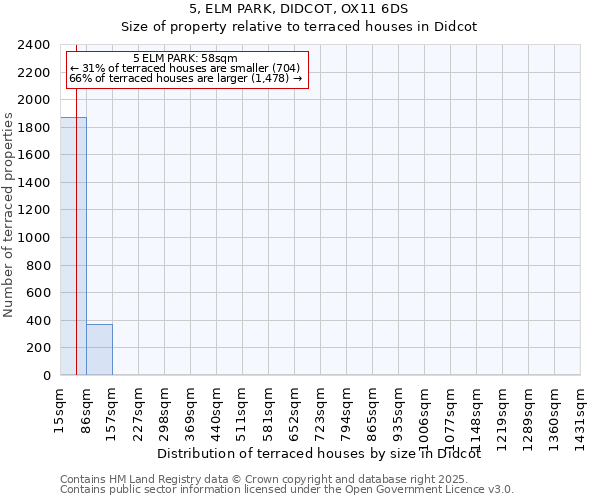 5, ELM PARK, DIDCOT, OX11 6DS: Size of property relative to terraced houses houses in Didcot