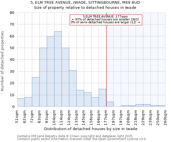 5, ELM TREE AVENUE, IWADE, SITTINGBOURNE, ME9 8UD: Size of property relative to detached houses houses in Iwade