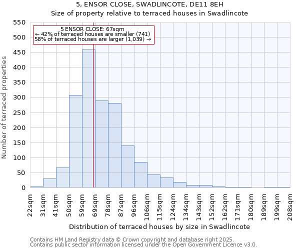 5, ENSOR CLOSE, SWADLINCOTE, DE11 8EH: Size of property relative to terraced houses houses in Swadlincote