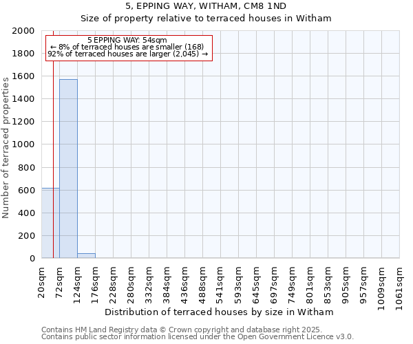 5, EPPING WAY, WITHAM, CM8 1ND: Size of property relative to terraced houses houses in Witham