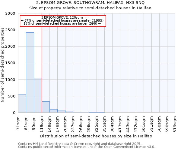 5, EPSOM GROVE, SOUTHOWRAM, HALIFAX, HX3 9NQ: Size of property relative to semi-detached houses houses in Halifax