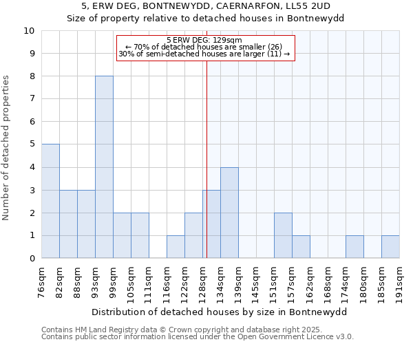 5, ERW DEG, BONTNEWYDD, CAERNARFON, LL55 2UD: Size of property relative to detached houses houses in Bontnewydd
