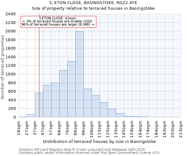 5, ETON CLOSE, BASINGSTOKE, RG22 4YE: Size of property relative to terraced houses houses in Basingstoke