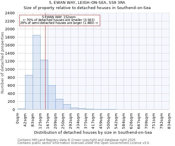 5, EWAN WAY, LEIGH-ON-SEA, SS9 3RA: Size of property relative to detached houses houses in Southend-on-Sea
