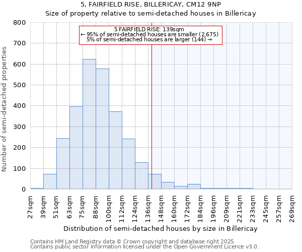 5, FAIRFIELD RISE, BILLERICAY, CM12 9NP: Size of property relative to semi-detached houses houses in Billericay