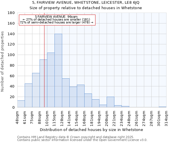 5, FAIRVIEW AVENUE, WHETSTONE, LEICESTER, LE8 6JQ: Size of property relative to detached houses houses in Whetstone