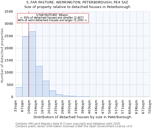 5, FAR PASTURE, WERRINGTON, PETERBOROUGH, PE4 5AZ: Size of property relative to detached houses houses in Peterborough