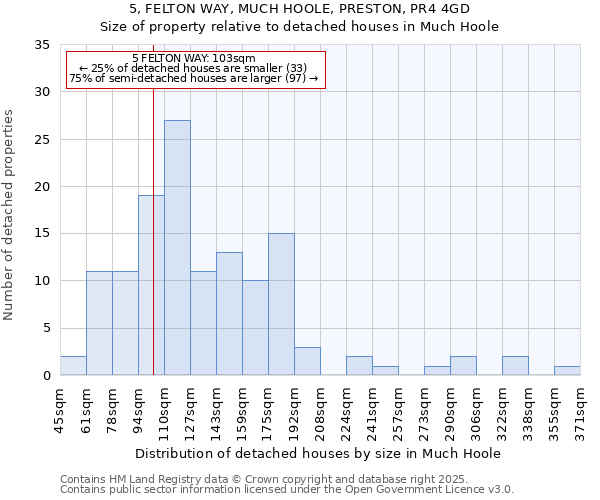 5, FELTON WAY, MUCH HOOLE, PRESTON, PR4 4GD: Size of property relative to detached houses houses in Much Hoole