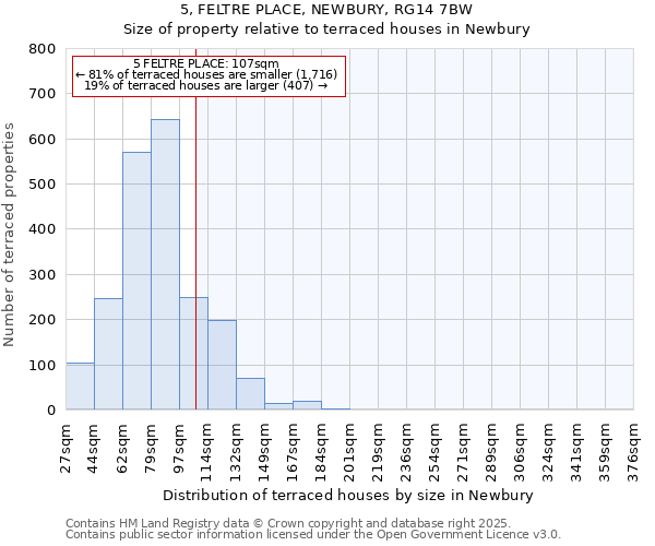 5, FELTRE PLACE, NEWBURY, RG14 7BW: Size of property relative to terraced houses houses in Newbury