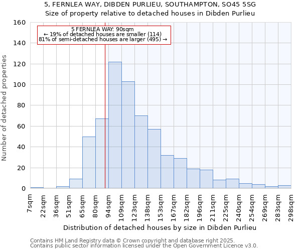 5, FERNLEA WAY, DIBDEN PURLIEU, SOUTHAMPTON, SO45 5SG: Size of property relative to detached houses houses in Dibden Purlieu