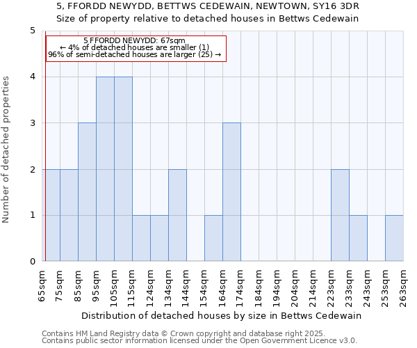 5, FFORDD NEWYDD, BETTWS CEDEWAIN, NEWTOWN, SY16 3DR: Size of property relative to detached houses houses in Bettws Cedewain