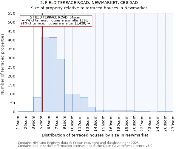 5, FIELD TERRACE ROAD, NEWMARKET, CB8 0AD: Size of property relative to terraced houses houses in Newmarket