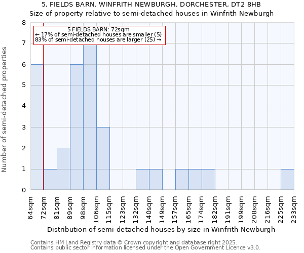 5, FIELDS BARN, WINFRITH NEWBURGH, DORCHESTER, DT2 8HB: Size of property relative to semi-detached houses houses in Winfrith Newburgh
