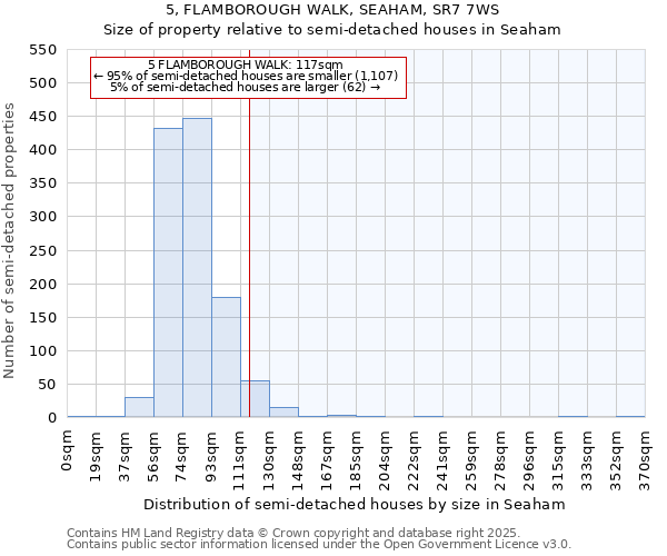 5, FLAMBOROUGH WALK, SEAHAM, SR7 7WS: Size of property relative to semi-detached houses houses in Seaham