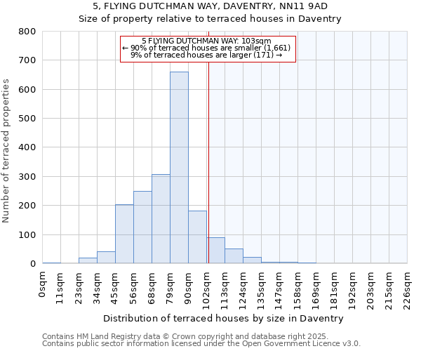 5, FLYING DUTCHMAN WAY, DAVENTRY, NN11 9AD: Size of property relative to terraced houses houses in Daventry