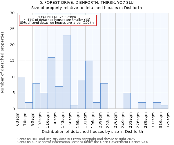 5, FOREST DRIVE, DISHFORTH, THIRSK, YO7 3LU: Size of property relative to detached houses houses in Dishforth