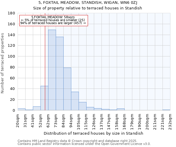 5, FOXTAIL MEADOW, STANDISH, WIGAN, WN6 0ZJ: Size of property relative to terraced houses houses in Standish