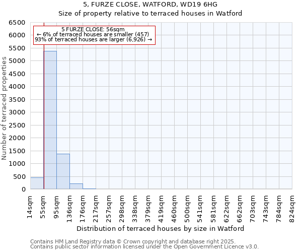 5, FURZE CLOSE, WATFORD, WD19 6HG: Size of property relative to terraced houses houses in Watford