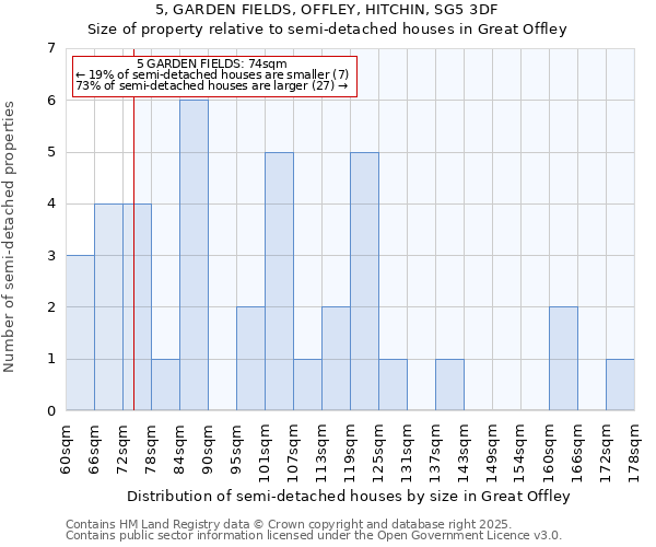 5, GARDEN FIELDS, OFFLEY, HITCHIN, SG5 3DF: Size of property relative to semi-detached houses houses in Great Offley