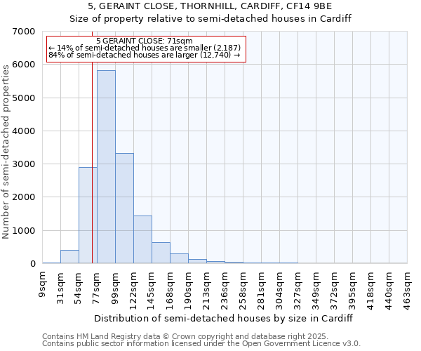 5, GERAINT CLOSE, THORNHILL, CARDIFF, CF14 9BE: Size of property relative to semi-detached houses houses in Cardiff
